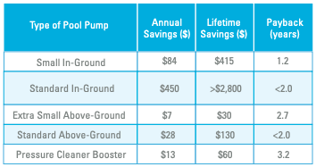 Variable Frequency Drive Pool Pumps Vitality Effectivity Analysis